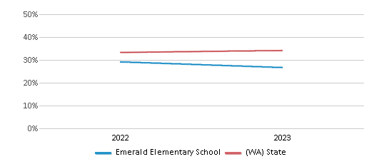 Math Proficiency Comparison Over Years (2022-2023) This chart presents a comparison of the percentage of students at Emerald Elementary School who have achieved proficiency or higher in Math with the average percentages observed in the Evergreen School District (Clark) and Washington public schools over several years, with the most recent data from the 2022-23 school year.