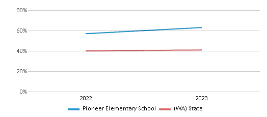 Math Proficiency Comparison Over Years (2022-2023) This chart presents a comparison of the percentage of students at Pioneer Elementary School who have achieved proficiency or higher in Math with the average percentages observed in the Peninsula School District and Washington public schools over several years, with the most recent data from the 2022-23 school year.