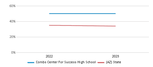 Math Proficiency Comparison Over Years (2022-2023) This chart presents a comparison of the percentage of students at Combs Center For Success High School who have achieved proficiency or higher in Math with the average percentages observed in the J O Combs Unified School District (4445) and Arizona public schools over several years, with the most recent data from the 2022-23 school year.