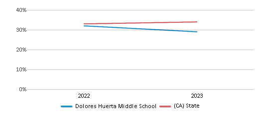 Math Proficiency Comparison Over Years (2022-2023) This chart presents a comparison of the percentage of students at Dolores Huerta Middle School who have achieved proficiency or higher in Math with the average percentages observed in the Santa Clara Unified School District and California public schools over several years, with the most recent data from the 2022-23 school year.