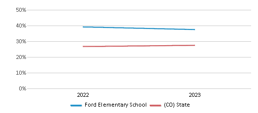 Math Proficiency Comparison Over Years (2022-2023) This chart presents a comparison of the percentage of students at Ford Elementary School who have achieved proficiency or higher in Math with the average percentages observed in the Littleton School District No. 6 In The County Of Arapahoe and Colorado public schools over several years, with the most recent data from the 2022-23 school year.