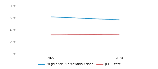 Math Proficiency Comparison Over Years (2022-2023) This chart presents a comparison of the percentage of students at Highlands Elementary School who have achieved proficiency or higher in Math with the average percentages observed in the St. Vrain Valley School District No. Re1j and Colorado public schools over several years, with the most recent data from the 2022-23 school year.