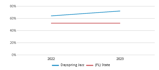 Math Proficiency Comparison Over Years (2022-2023) This chart presents a comparison of the percentage of students at Dayspring Jazz who have achieved proficiency or higher in Math with the average percentages observed in the Pasco School District and Florida public schools over several years, with the most recent data from the 2022-23 school year.