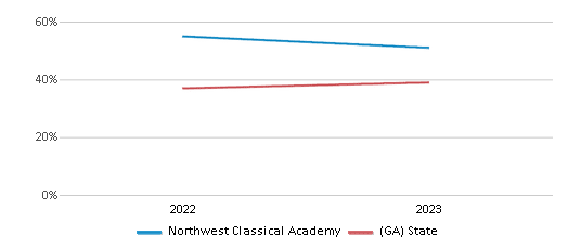 Math Proficiency Comparison Over Years (2022-2023) This chart presents a comparison of the percentage of students at Northwest Classical Academy who have achieved proficiency or higher in Math with the average percentages observed in the State Specialty Schools II- Northwest Classical Academy School District and Georgia public schools over several years, with the most recent data from the 2022-23 school year.
