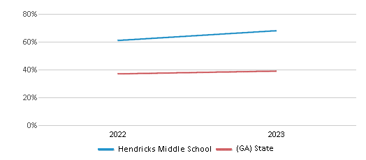 Math Proficiency Comparison Over Years (2022-2023) This chart presents a comparison of the percentage of students at Hendricks Middle School who have achieved proficiency or higher in Math with the average percentages observed in the Forsyth County School District and Georgia public schools over several years, with the most recent data from the 2022-23 school year.
