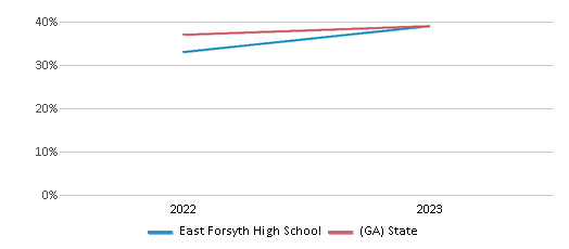 Math Proficiency Comparison Over Years (2022-2023) This chart presents a comparison of the percentage of students at East Forsyth High School who have achieved proficiency or higher in Math with the average percentages observed in the Forsyth County School District and Georgia public schools over several years, with the most recent data from the 2022-23 school year.