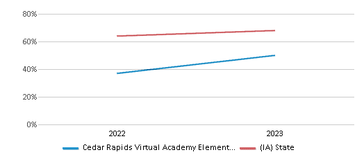 Math Proficiency Comparison Over Years (2022-2023) This chart presents a comparison of the percentage of students at Cedar Rapids Virtual Academy Elementary School who have achieved proficiency or higher in Math with the average percentages observed in the Cedar Rapids Comm School District and Iowa public schools over several years, with the most recent data from the 2022-23 school year.