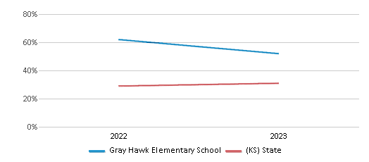 This chart presents a comparison of the percentage of students at Gray Hawk Elementary School who have achieved proficiency or higher in Math with the average percentages observed in the Basehor-Linwood School District and Kansas public schools over several years, with the most recent data from the 2022-23 school year.