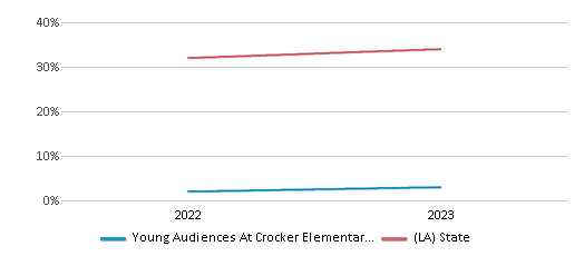 Math Proficiency Comparison Over Years (2022-2023) This chart presents a comparison of the percentage of students at Young Audiences At Crocker Elementary School who have achieved proficiency or higher in Math with the average percentages observed in the Young Audiences At Crocker Elementary School District and Louisiana public schools over several years, with the most recent data from the 2022-23 school year.