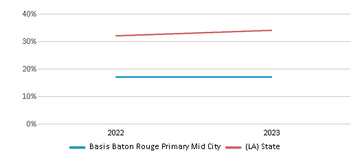 Math Proficiency Comparison Over Years (2022-2023) This chart presents a comparison of the percentage of students at Basis Baton Rouge Primary Mid City who have achieved proficiency or higher in Math with the average percentages observed in the East Baton Rouge Parish School District and Louisiana public schools over several years, with the most recent data from the 2022-23 school year.
