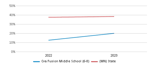 Math Proficiency Comparison Over Years (2022-2023) This chart presents a comparison of the percentage of students at Cva Fusion Middle School (6-8) who have achieved proficiency or higher in Math with the average percentages observed in the Cyber Village Academy School District and Minnesota public schools over several years, with the most recent data from the 2022-23 school year.