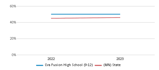 Math Proficiency Comparison Over Years (2022-2023) This chart presents a comparison of the percentage of students at Cva Fusion High School (9-12) who have achieved proficiency or higher in Math with the average percentages observed in the Cyber Village Academy School District and Minnesota public schools over several years, with the most recent data from the 2022-23 school year.