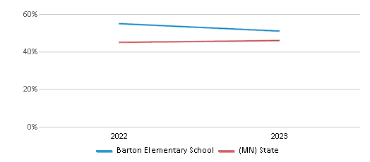 Math Proficiency Comparison Over Years (2022-2023) This chart presents a comparison of the percentage of students at Barton Elementary School who have achieved proficiency or higher in Math with the average percentages observed in the Minneapolis Public School District and Minnesota public schools over several years, with the most recent data from the 2022-23 school year.
