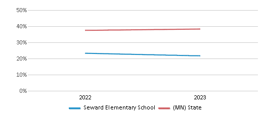 Math Proficiency Comparison Over Years (2022-2023) This chart presents a comparison of the percentage of students at Seward Elementary School who have achieved proficiency or higher in Math with the average percentages observed in the Minneapolis Public School District and Minnesota public schools over several years, with the most recent data from the 2022-23 school year.