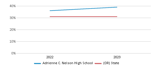 This chart presents a comparison of the percentage of students at Adrienne C. Nelson High School who have achieved proficiency or higher in Math with the average percentages observed in the North Clackamas School District 12 and Oregon public schools over several years, with the most recent data from the 2022-23 school year.