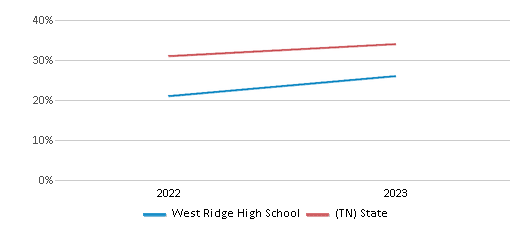 Math Proficiency Comparison Over Years (2022-2023) This chart presents a comparison of the percentage of students at West Ridge High School who have achieved proficiency or higher in Math with the average percentages observed in the Sullivan County School District and Tennessee public schools over several years, with the most recent data from the 2022-23 school year.