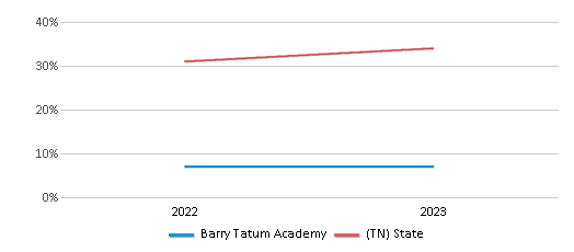 Math Proficiency Comparison Over Years (2022-2023) This chart presents a comparison of the percentage of students at Barry Tatum Academy who have achieved proficiency or higher in Math with the average percentages observed in the Wilson County School District and Tennessee public schools over several years, with the most recent data from the 2022-23 school year.