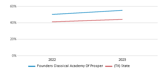 Math Proficiency Comparison Over Years (2022-2023) This chart presents a comparison of the percentage of students at Founders Classical Academy Of Prosper who have achieved proficiency or higher in Math with the average percentages observed in the Texas College Preparatory Academies School District and Texas public schools over several years, with the most recent data from the 2022-23 school year.