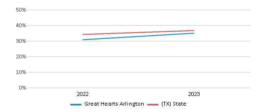 Math Proficiency Comparison Over Years (2022-2023) This chart presents a comparison of the percentage of students at Great Hearts Arlington who have achieved proficiency or higher in Math with the average percentages observed in the Great Hearts Texas School District and Texas public schools over several years, with the most recent data from the 2022-23 school year.