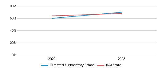 Math Proficiency Comparison Over Years (2022-2023) This chart presents a comparison of the percentage of students at Olmsted Elementary School who have achieved proficiency or higher in Math with the average percentages observed in the Urbandale Comm School District and Iowa public schools over several years, with the most recent data from the 2022-23 school year.