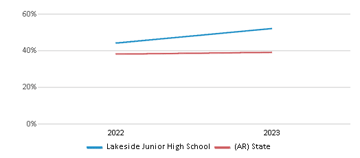 Math Proficiency Comparison Over Years (2022-2023) This chart presents a comparison of the percentage of students at Lakeside Junior High School who have achieved proficiency or higher in Math with the average percentages observed in the Lakeside School Dist(Garland) School District and Arkansas public schools over several years, with the most recent data from the 2022-23 school year.