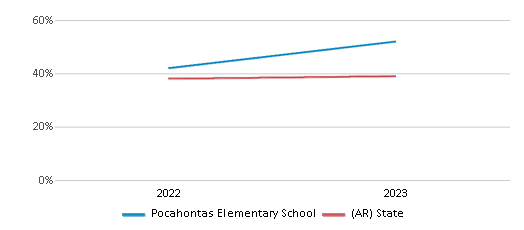 Math Proficiency Comparison Over Years (2022-2023) This chart presents a comparison of the percentage of students at Pocahontas Elementary School who have achieved proficiency or higher in Math with the average percentages observed in the Pocahontas School District and Arkansas public schools over several years, with the most recent data from the 2022-23 school year.