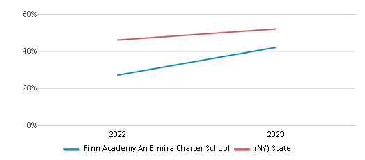 Math Proficiency Comparison Over Years (2022-2023) This chart presents a comparison of the percentage of students at Finn Academy An Elmira Charter School who have achieved proficiency or higher in Math with the average percentages observed in the Finn Academy: An Elmira Charter School District and New York public schools over several years, with the most recent data from the 2022-23 school year.