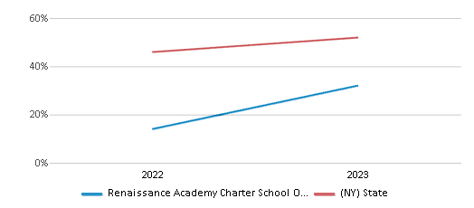 Math Proficiency Comparison Over Years (2022-2023) This chart presents a comparison of the percentage of students at Renaissance Academy Charter School Of The Arts who have achieved proficiency or higher in Math with the average percentages observed in the Renaissance Academy Charter School Of The Arts School District and New York public schools over several years, with the most recent data from the 2022-23 school year.