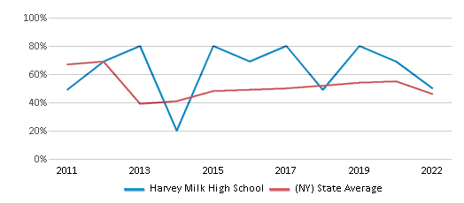 This chart displays the percentage of students that scored at or above 'proficient' levels in Math of Harvey Milk High School and the percentage of public school students that scored at or above 'proficient' levels in Math of public schools in New York by year, with the latest 2021-22 school year data. This chart displays the percentage of students that scored at or above 'proficient' levels in Math of Harvey Milk High School and the percentage of public school students that scored at or above 'proficient' levels in Math of public schools in New York by year, with the latest 2021-22 school year data.