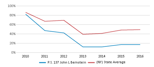 This chart displays the percentage of students that scored at or above 'proficient' levels in Math of P.S. 137 John L Bernstein and the percentage of public school students that scored at or above 'proficient' levels in Math of public schools in New York by year, with the latest 2015-16 school year data. This chart displays the percentage of students that scored at or above 'proficient' levels in Math of P.S. 137 John L Bernstein and the percentage of public school students that scored at or above 'proficient' levels in Math of public schools in New York by year, with the latest 2015-16 school year data.