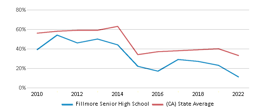 This chart displays the percentage of students that scored at or above 'proficient' levels in Math of Fillmore Senior High School and the percentage of public school students that scored at or above 'proficient' levels in Math of public schools in California by year, with the latest 2021-22 school year data. This chart displays the percentage of students that scored at or above 'proficient' levels in Math of Fillmore Senior High School and the percentage of public school students that scored at or above 'proficient' levels in Math of public schools in California by year, with the latest 2021-22 school year data.