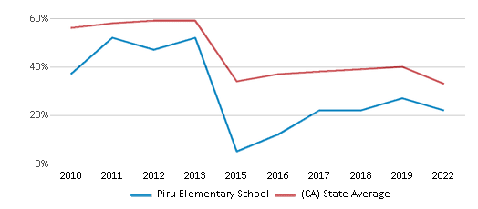 This chart displays the percentage of students that scored at or above 'proficient' levels in Math of Piru Elementary School and the percentage of public school students that scored at or above 'proficient' levels in Math of public schools in California by year, with the latest 2021-22 school year data. This chart displays the percentage of students that scored at or above 'proficient' levels in Math of Piru Elementary School and the percentage of public school students that scored at or above 'proficient' levels in Math of public schools in California by year, with the latest 2021-22 school year data.