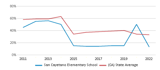 This chart displays the percentage of students that scored at or above 'proficient' levels in Math of San Cayetano Elementary School and the percentage of public school students that scored at or above 'proficient' levels in Math of public schools in California by year, with the latest 2021-22 school year data. This chart displays the percentage of students that scored at or above 'proficient' levels in Math of San Cayetano Elementary School and the percentage of public school students that scored at or above 'proficient' levels in Math of public schools in California by year, with the latest 2021-22 school year data.
