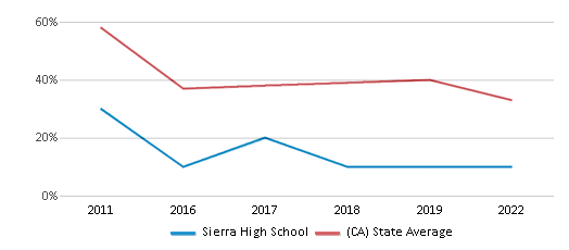 This chart displays the percentage of students that scored at or above 'proficient' levels in Math of Sierra High School and the percentage of public school students that scored at or above 'proficient' levels in Math of public schools in California by year, with the latest 2021-22 school year data. This chart displays the percentage of students that scored at or above 'proficient' levels in Math of Sierra High School and the percentage of public school students that scored at or above 'proficient' levels in Math of public schools in California by year, with the latest 2021-22 school year data.