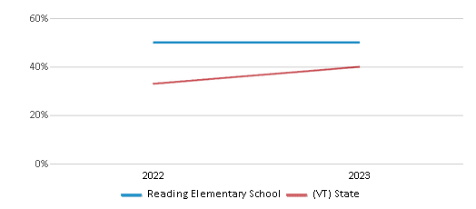 Math Proficiency Comparison Over Years (2022-2023) This chart presents a comparison of the percentage of students at Reading Elementary School who have achieved proficiency or higher in Math with the average percentages observed in the Mountain Views Unified Union School District #76 and Vermont public schools over several years, with the most recent data from the 2022-23 school year.