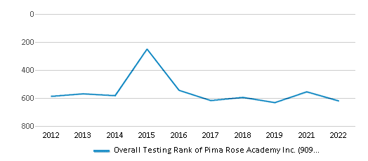 This chart displays the overall district rank of Pima Rose Academy Inc. (90997) School District, with the latest 2021-22 school year data. This chart displays the overall district rank of Pima Rose Academy Inc. (90997) School District, with the latest 2021-22 school year data.
