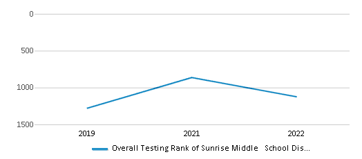 This chart displays the overall district rank of Sunrise Middle School District, with the latest 2021-22 school year data. This chart displays the overall district rank of Sunrise Middle School District, with the latest 2021-22 school year data.