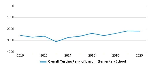 Overall School Rank Trends Over Years (2010-2023) This chart illustrates the overall school ranking of Lincoln Elementary School, encompassing data from multiple years, including the most recent figures from the 2022-23 school year.