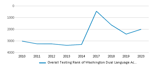 Overall School Rank Trends Over Years (2010-2023) This chart illustrates the overall school ranking of Washington Dual Language Academy, encompassing data from multiple years, including the most recent figures from the 2022-23 school year.