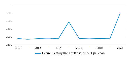 Overall School Rank Trends Over Years (2010-2023) This chart illustrates the overall school ranking of Classic City High School, encompassing data from multiple years, including the most recent figures from the 2022-23 school year.