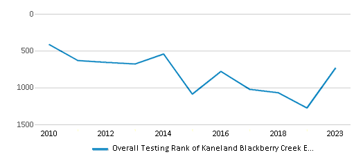 Overall School Rank Trends Over Years (2010-2023) This chart illustrates the overall school ranking of Kaneland Blackberry Creek Elementary School, encompassing data from multiple years, including the most recent figures from the 2022-23 school year.
