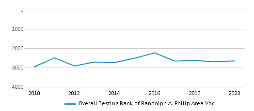 Overall School Rank Trends Over Years (2010-2023) This chart illustrates the overall school ranking of Randolph A. Philip Area Vocational-technical High School, encompassing data from multiple years, including the most recent figures from the 2022-23 school year.