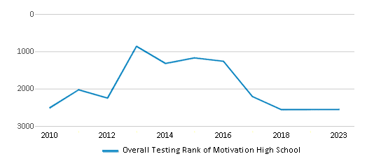 Overall School Rank Trends Over Years (2010-2023) This chart illustrates the overall school ranking of Motivation High School, encompassing data from multiple years, including the most recent figures from the 2022-23 school year.