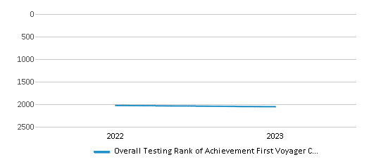 Overall School Rank Trends Over Years (2022-2023) This chart illustrates the overall school ranking of Achievement First Voyager Charter School, encompassing data from multiple years, including the most recent figures from the 2022-23 school year.
