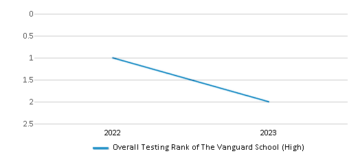 Overall School Rank Trends Over Years (2022-2023) This chart illustrates the overall school ranking of The Vanguard School (High), encompassing data from multiple years, including the most recent figures from the 2022-23 school year.