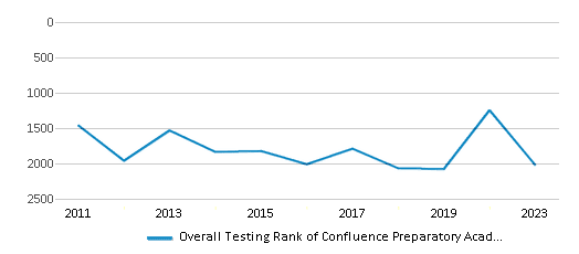 Overall School Rank Trends Over Years (2011-2023) This chart illustrates the overall school ranking of Confluence Preparatory Academy, encompassing data from multiple years, including the most recent figures from the 2022-23 school year.