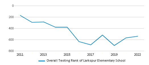 Overall School Rank Trends Over Years (2011-2022) This chart illustrates the overall school ranking of Larkspur Elementary School, encompassing data from multiple years, including the most recent figures from the 2021-22 school year.