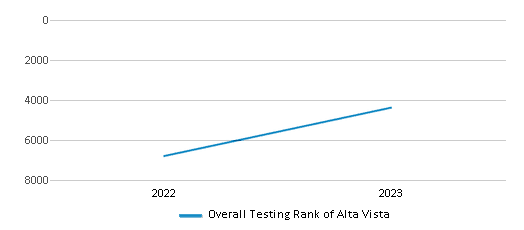 Overall School Rank Trends Over Years (2022-2023) This chart illustrates the overall school ranking of Alta Vista, encompassing data from multiple years, including the most recent figures from the 2022-23 school year.