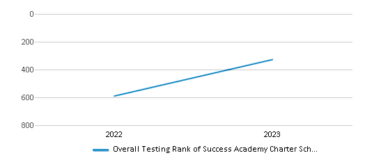 Overall School Rank Trends Over Years (2022-2023) This chart illustrates the overall school ranking of Success Academy Charter School - Bronx 4, encompassing data from multiple years, including the most recent figures from the 2022-23 school year.