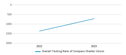 Overall School Rank Trends Over Years (2022-2023) This chart illustrates the overall school ranking of Compass Charter School, encompassing data from multiple years, including the most recent figures from the 2022-23 school year.